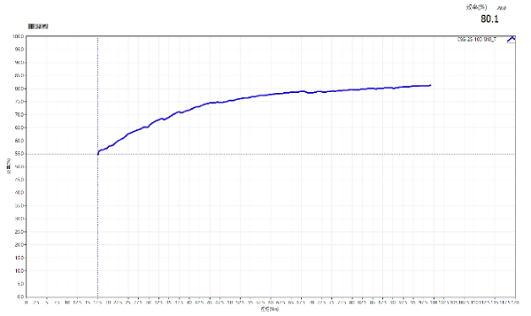 Curve of efficiency