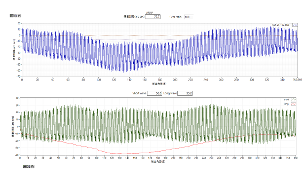 Curve of transmission accuracy