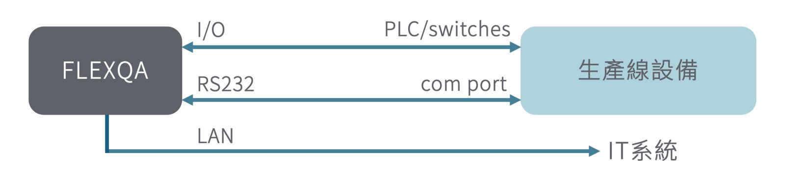 多種I/O連接介面 可快速與產線設備串接