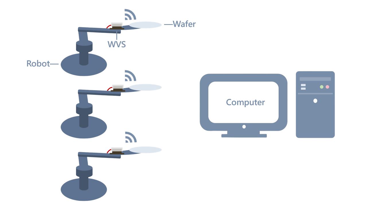 WVS使用情境_機台無線振動監測(多個感測器)