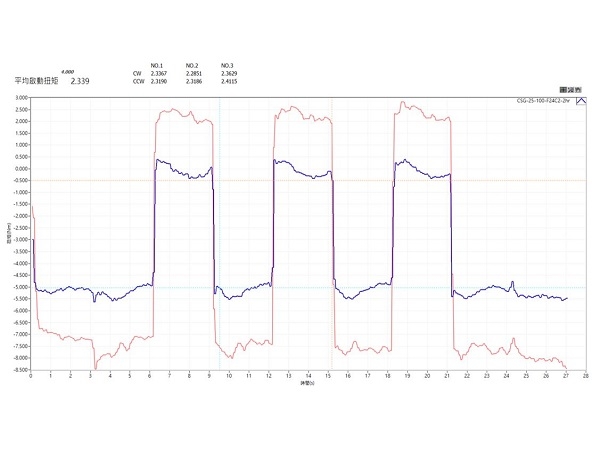 Harmonic Drive綜合性能測試台