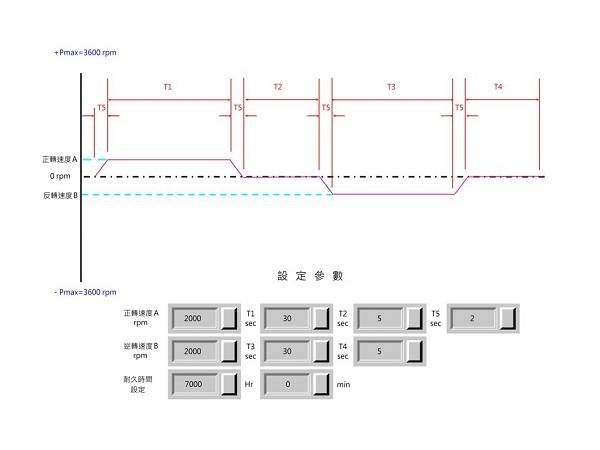 Harmonic Drive壽命測試台